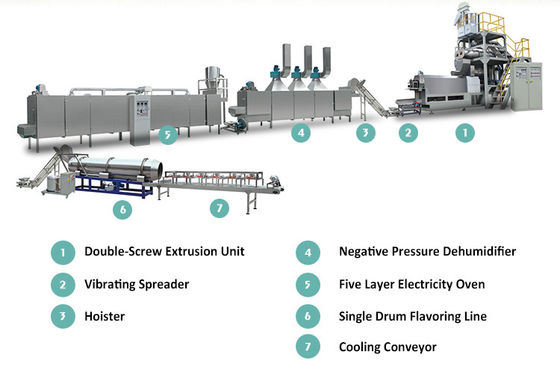 Máquina de processamento de extrusão de matérias-primas de farinha de carne para linha de produção de alimentos secos para animais de estimação
